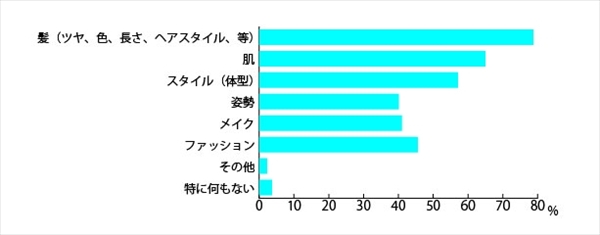 「日本人女性の髪と見た目年齢に関する調査」アンケート結果1