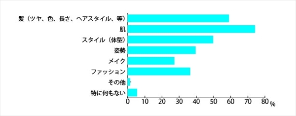 「日本人女性の髪と見た目年齢に関する調査」アンケート結果3