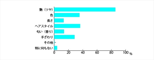 「日本人女性の髪と見た目年齢に関する調査」アンケート結果5