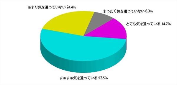 「日本人女性の髪と見た目年齢に関する調査」アンケート結果6