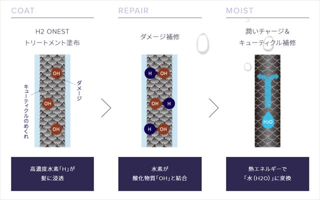 水素トリートメントの補修メカニズムを解説した画像